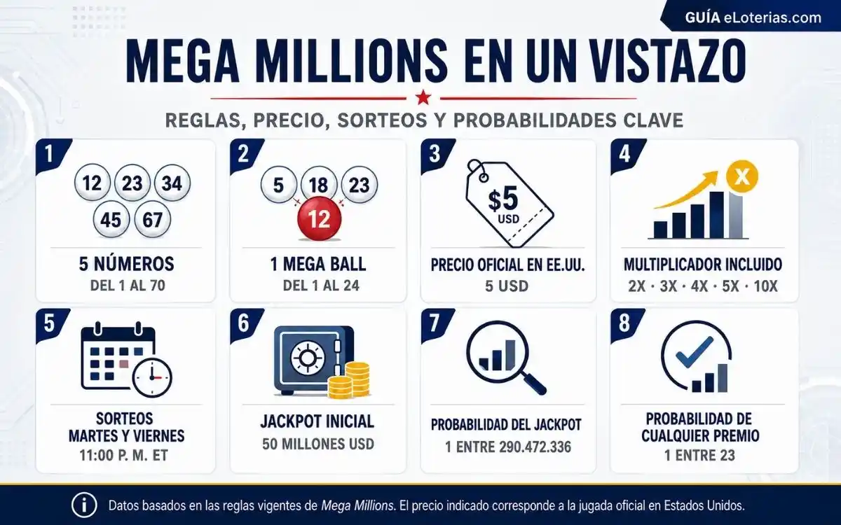 Jugar Mega Millions online: comprar boletos de la lotería de Estados Unidos 3 Infografía con las reglas, el precio oficial y las probabilidades actuales de Mega Millions
